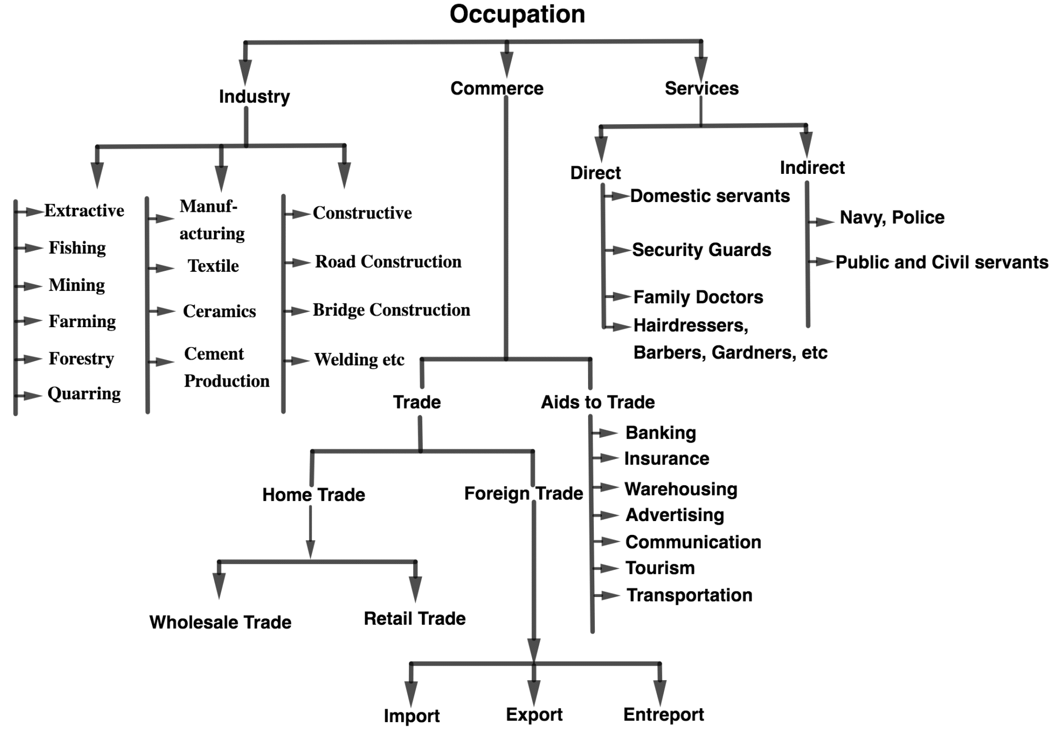 Occupation Modifications Occupation | Kofa Study