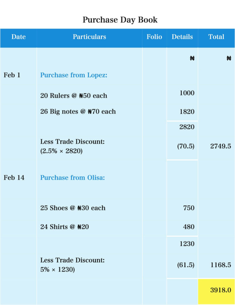 Illustration - Purchase Day Book | Kofa Study
