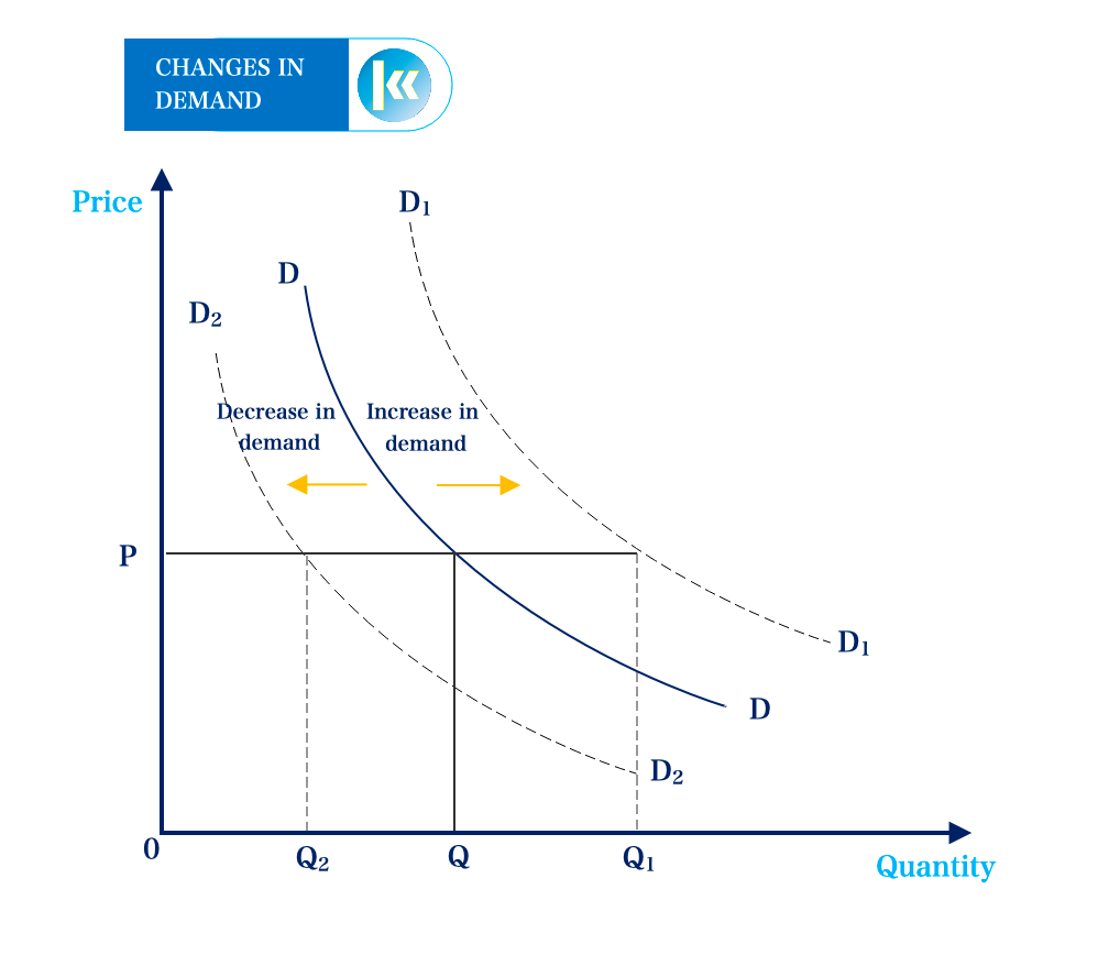 Change In Quantity Demanded & Change In Demand | Kofa Study