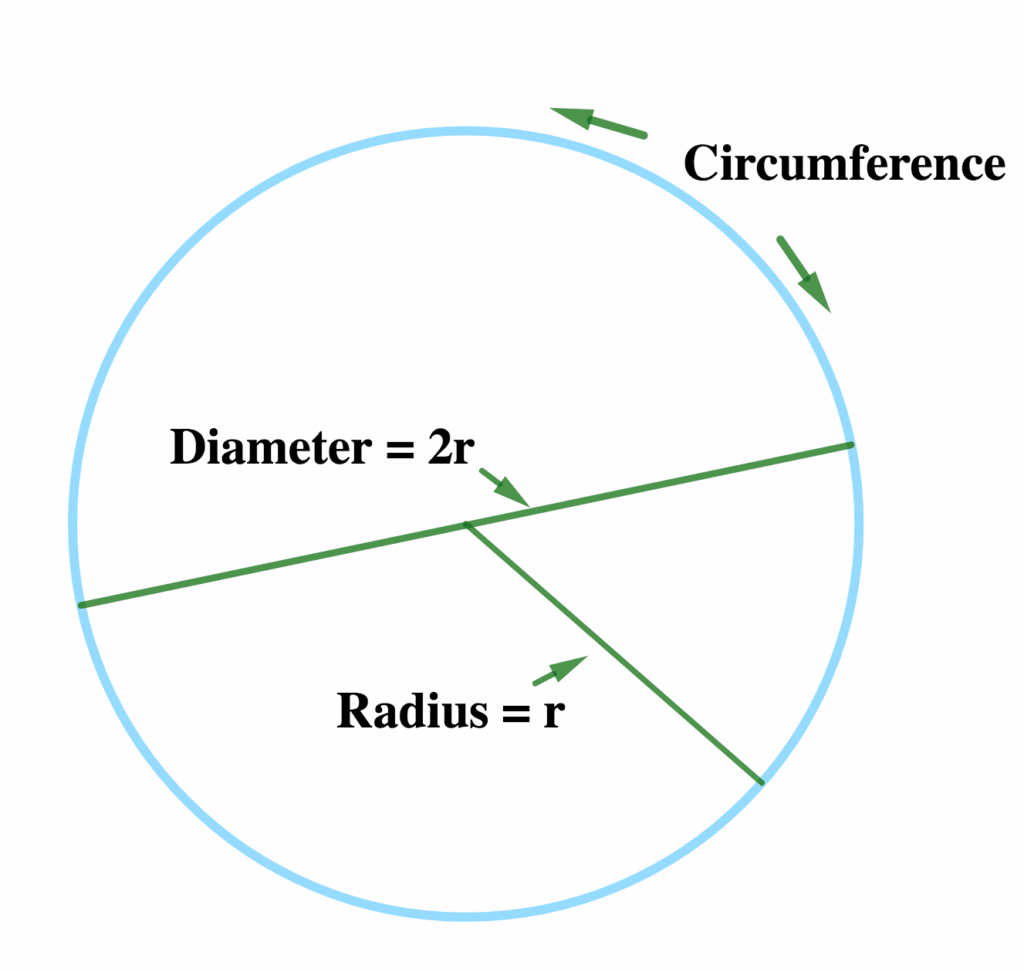 Perimeter of a Circle 1 perimeter of a circle