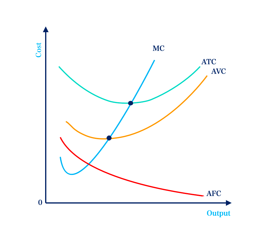 Relationship Between Average Cost And Marginal Cost | Kofa Study