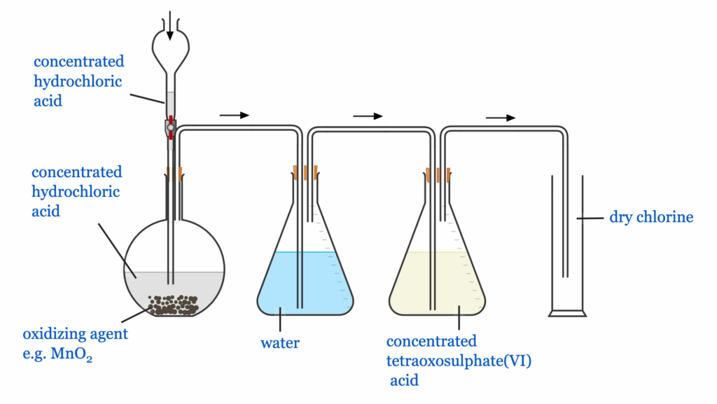 preparation of chlorine with a strong oxidizing agent