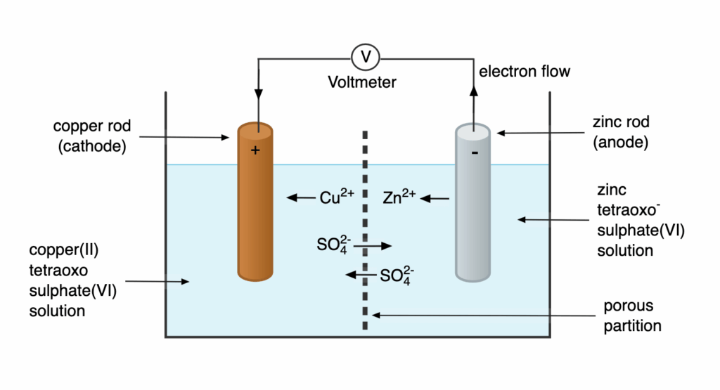 producting an electric current
