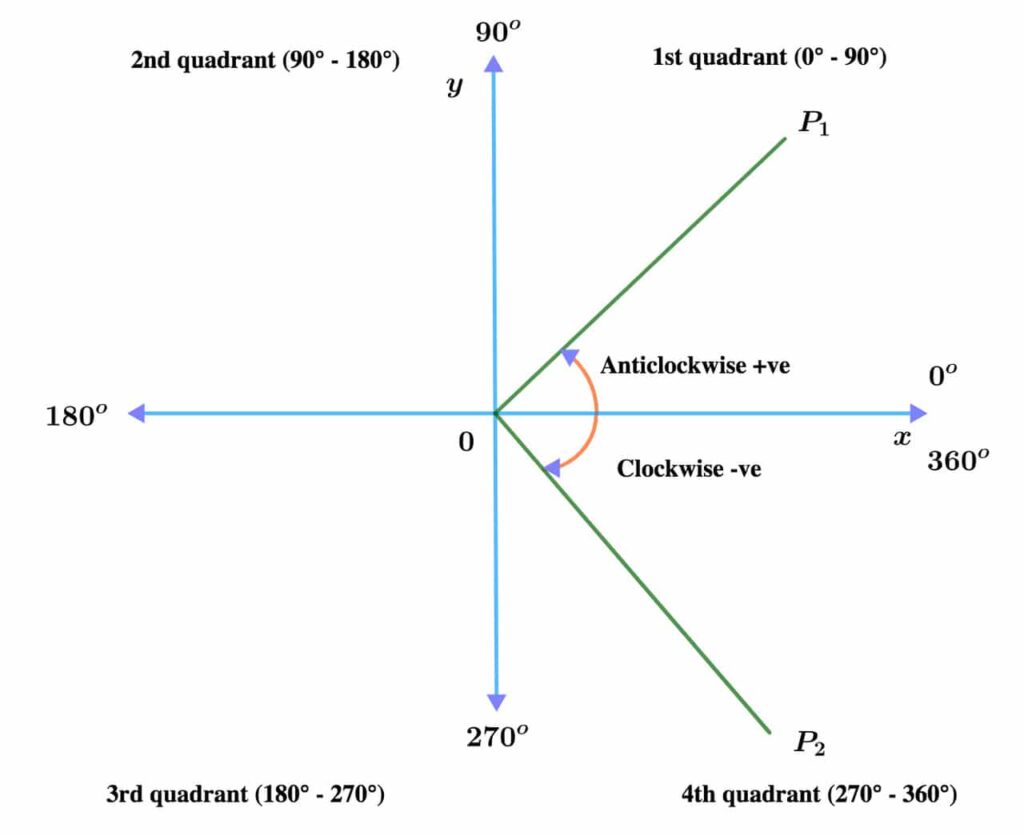 The General Angle __The Quadrants 1 quadrant