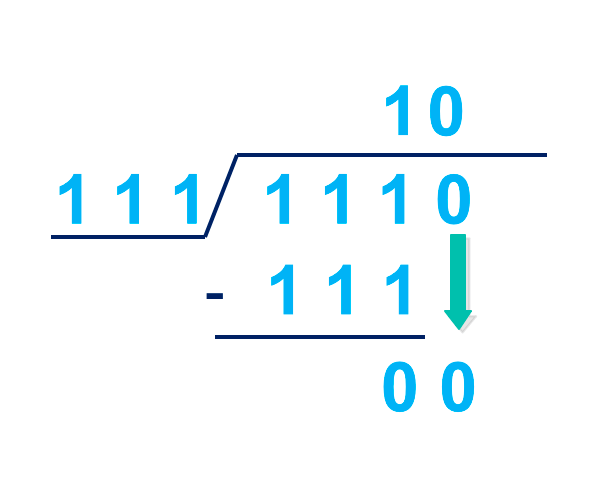 Binary Arithmetic Operations – Division | Kofa Study