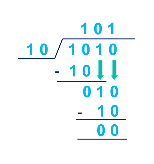Binary Arithmetic Operations – Division | Kofa Study