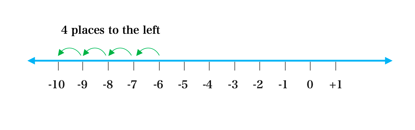 Addition Using Directed Numbers Addition And Subtraction Of Directed Numbers | Kofa Study