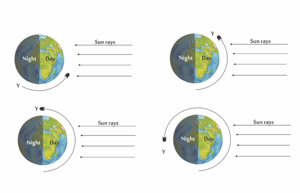 Effects Of Rotation Of The Earth | Kofa Study