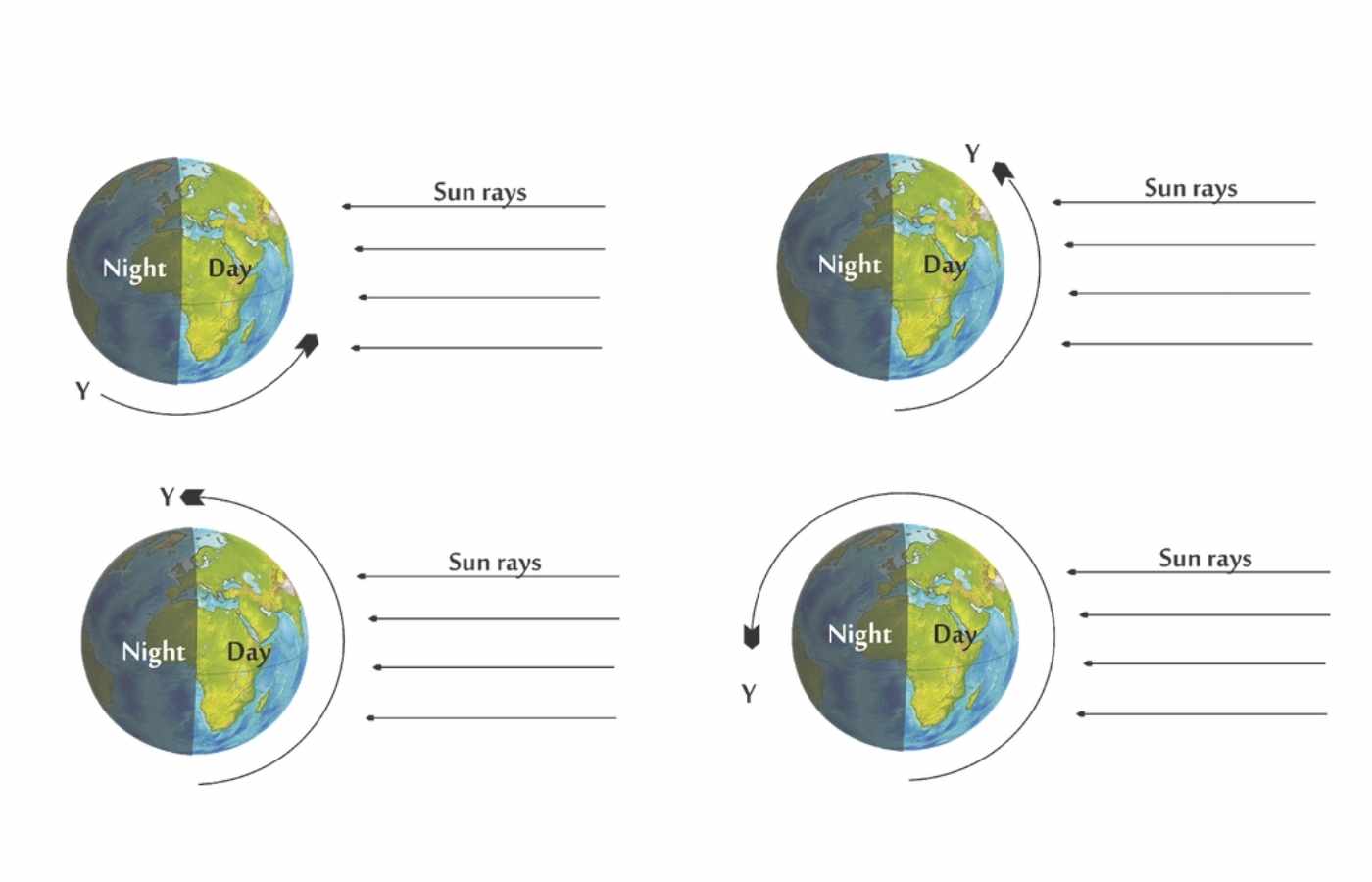 Effects Of Rotation Of The Earth | Kofa Study