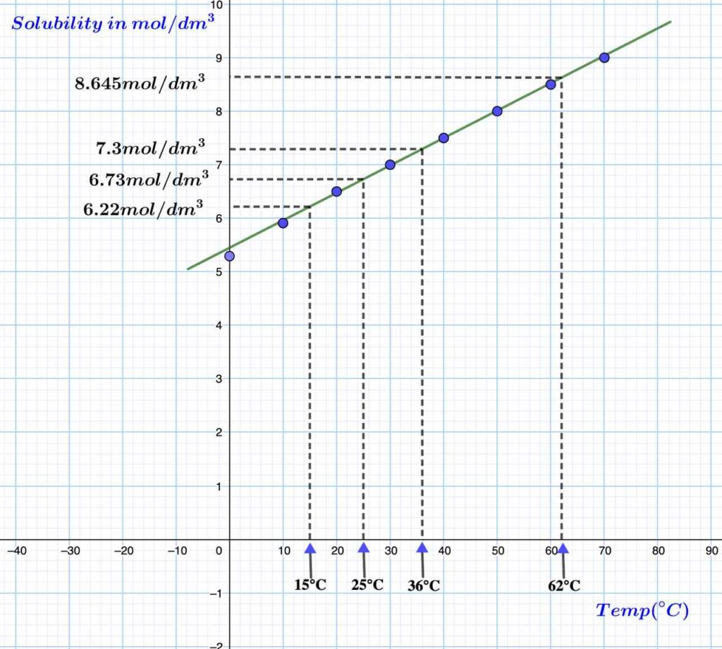 solubility