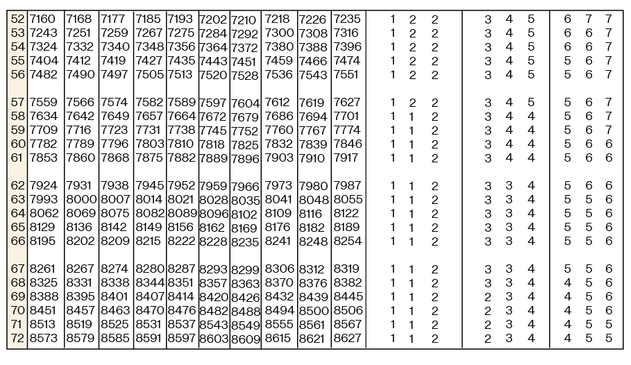 Use Of Logarithm Table | Kofa Study