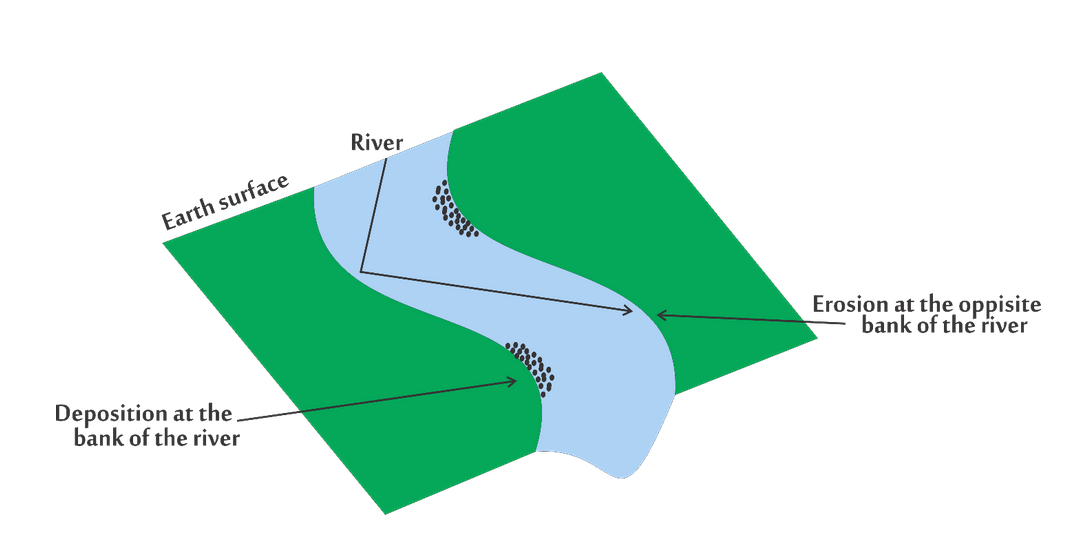 Processes Of River Erosion | Kofa Study