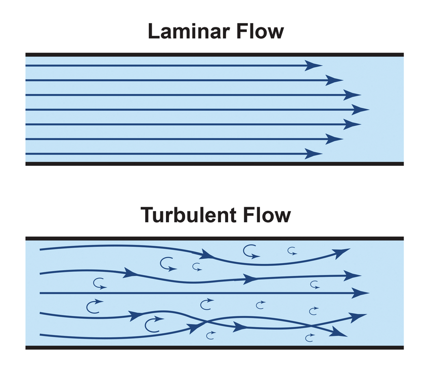 laminar flow and turbulent flow 1