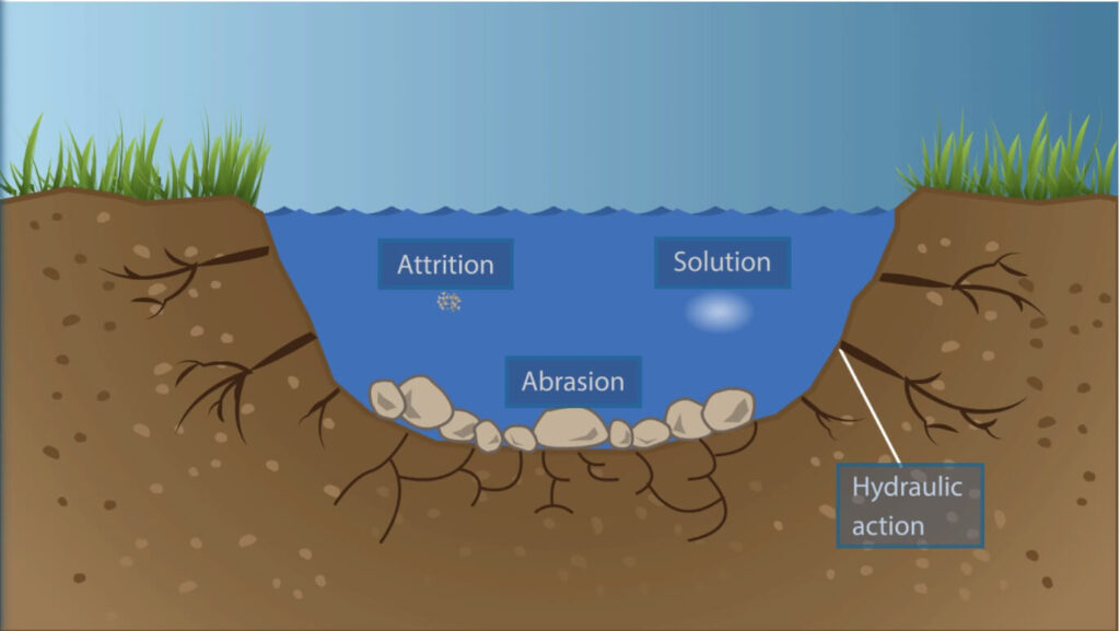 river erosion