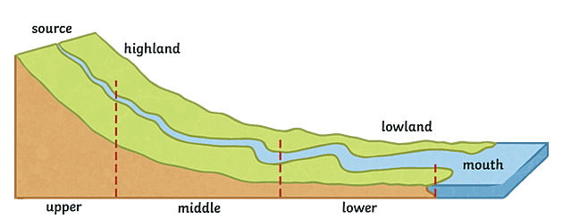 stages of a river