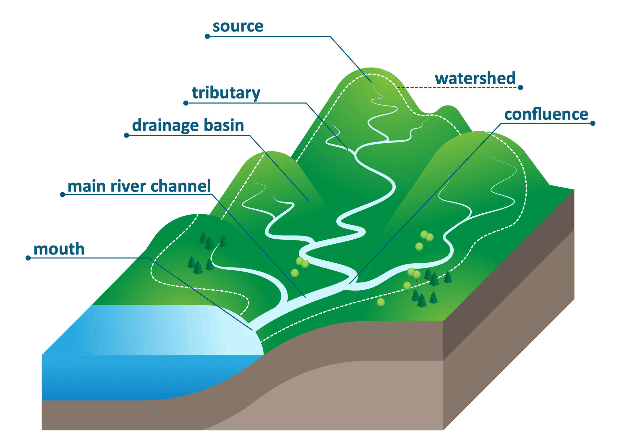 Action Of Running Water (Rivers) | Kofa Study