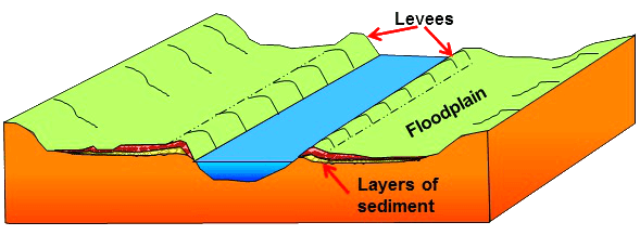 Depositional Features Of Rivers | Kofa Study