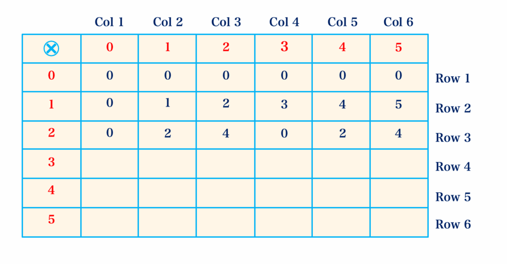 Steps In Constructing Modular Arithmetic Multiplication Tables | Kofa Study