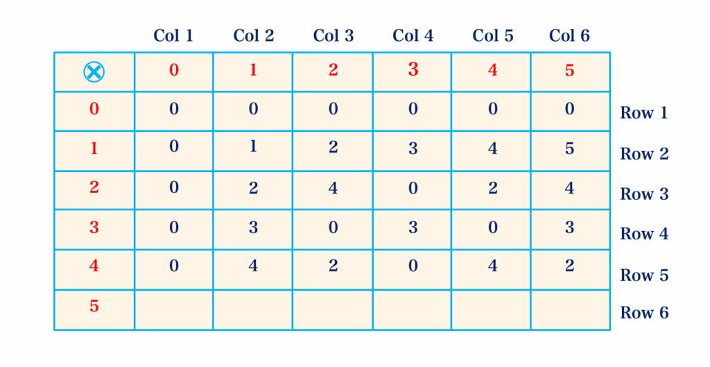Steps In Constructing Modular Arithmetic Multiplication Tables | Kofa Study