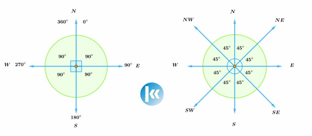 Quadrant Compass Method Compass Bearing | Kofa Study