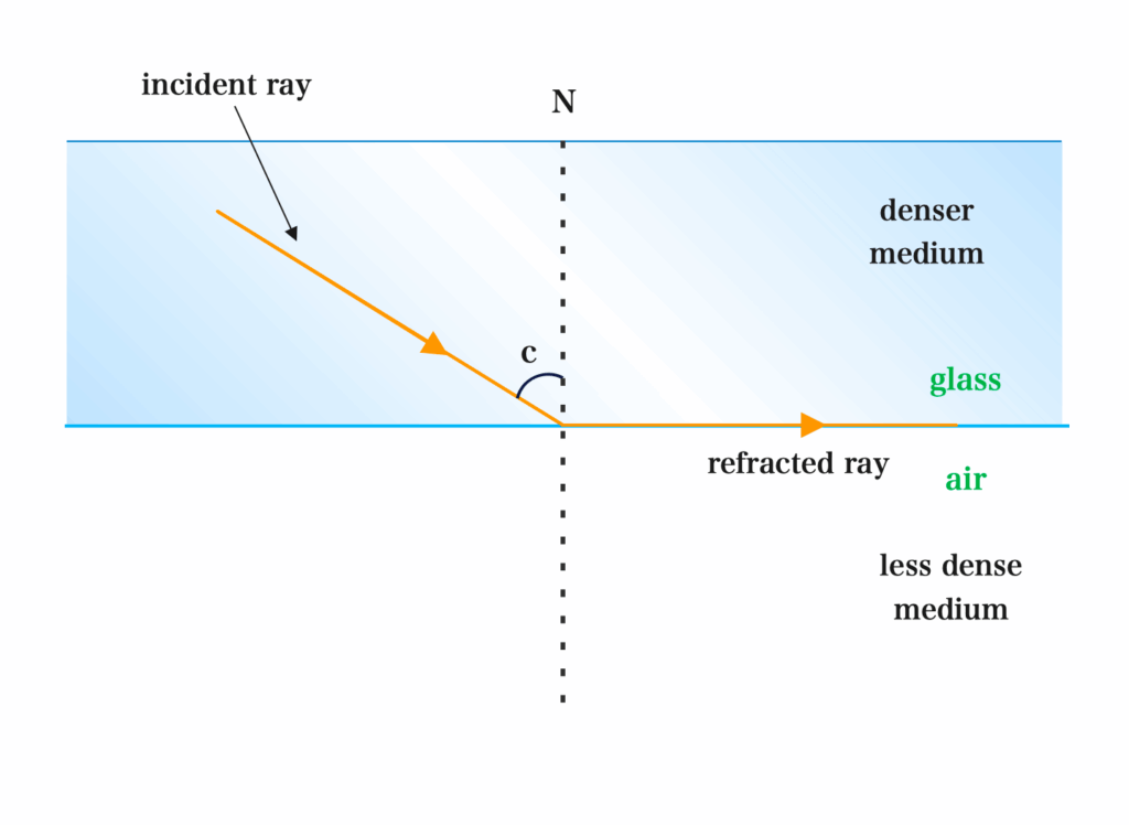 Critical Angle & Refractive Index 1 Critical Angle Refractive Index
