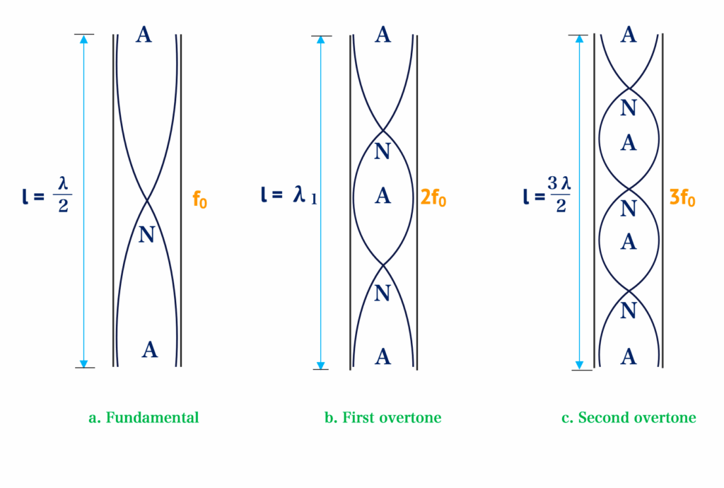 modes of vibration in an open pipe
