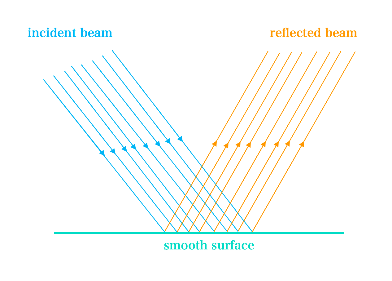 Reflection Of Light Waves At Plane Surfaces | Kofa Study