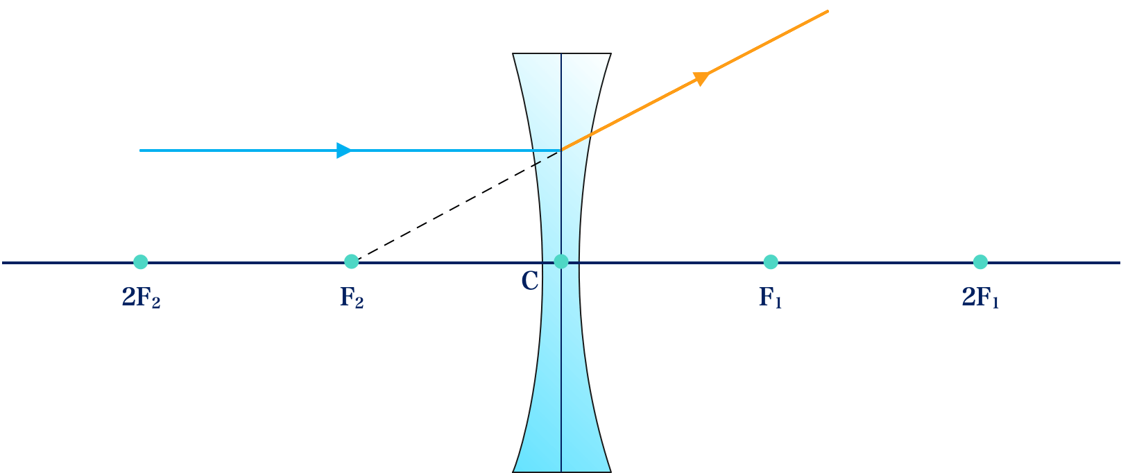 Lens Lesson Construction Of Ray Diagrams For A Concave Lens | Kofa Study