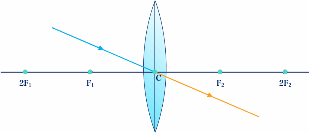 Construction Of Ray Diagrams For A Convex Lens | Kofa Study