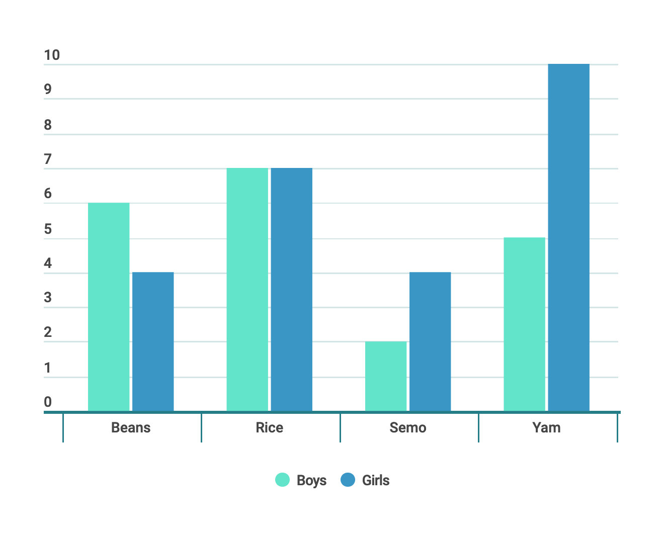 Bar Chart | Kofa Study