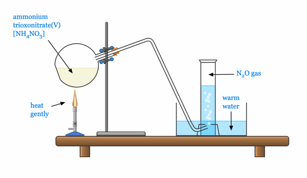 Set up for the laboratory preparation of NitrogenIOxide gas