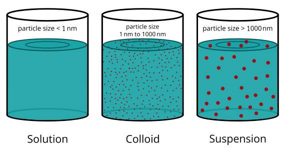 Solution vs Suspension vs Colloids image