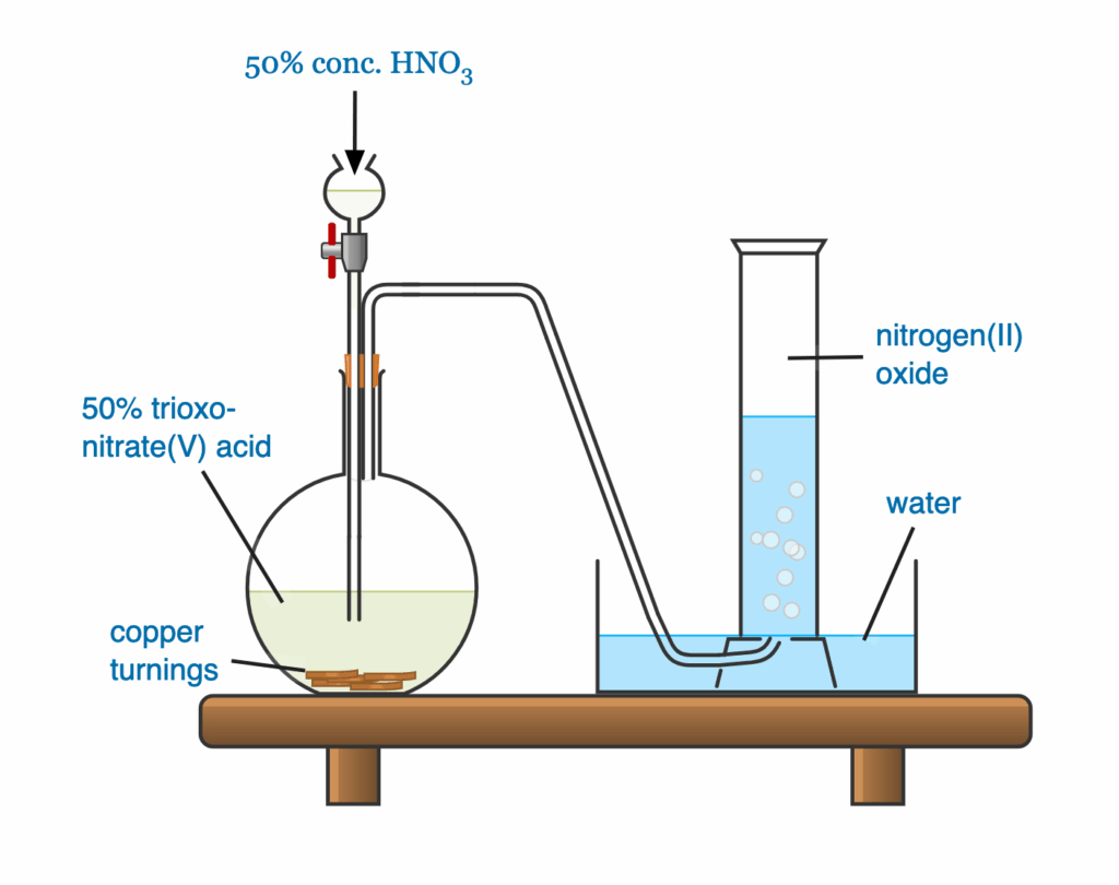 preparation of nitrogenII oxide