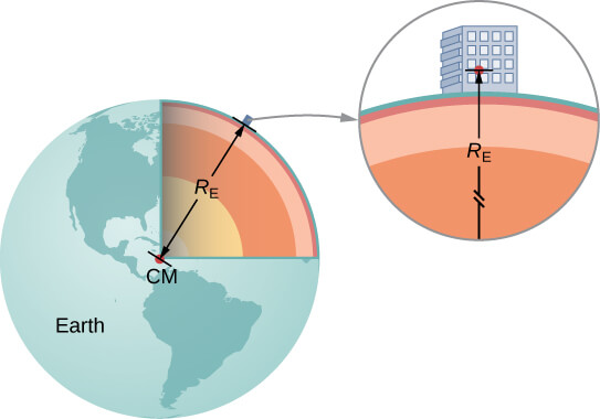 Relationship between G and g