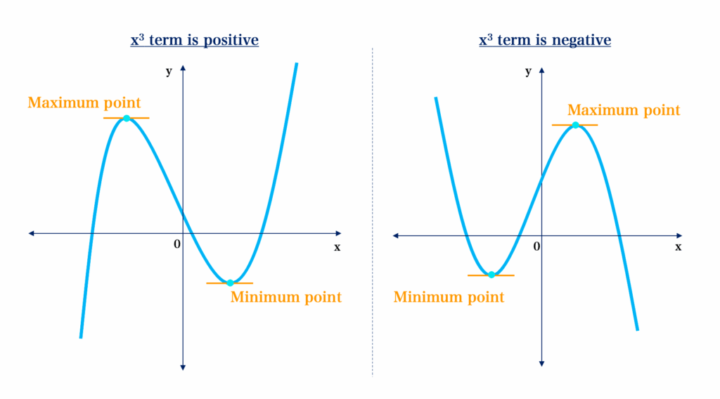 Types of Graphs 4 cubic graps
