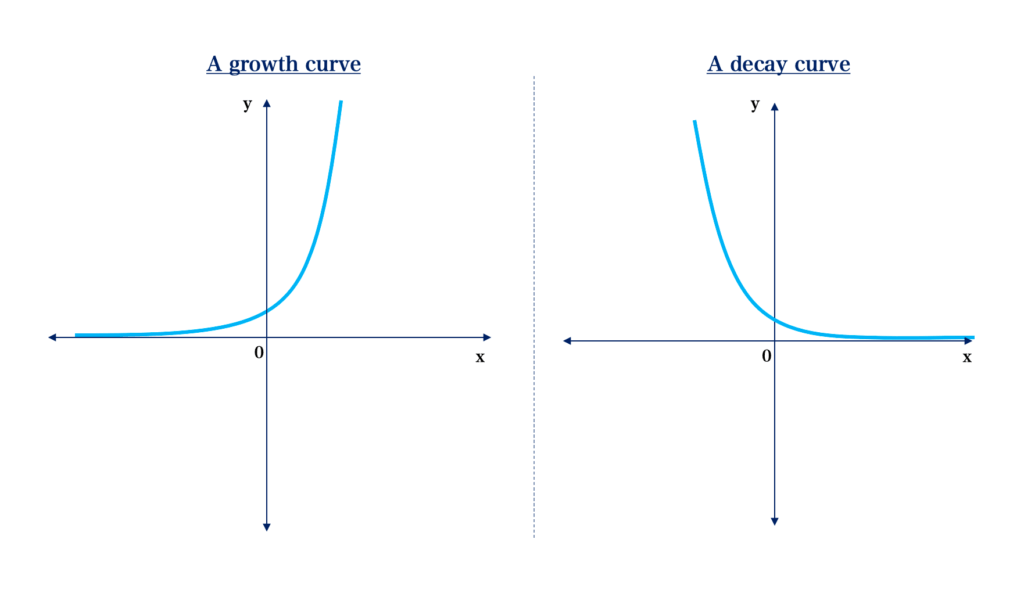 Types of Graphs 5 exponential graphs