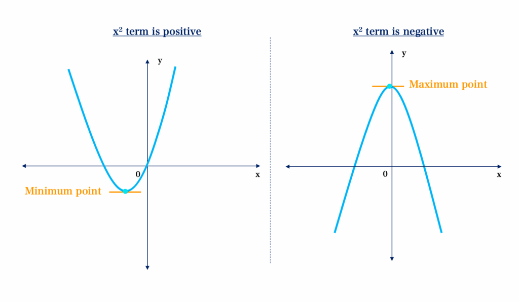 Types of Graphs 2 quadratic graphs