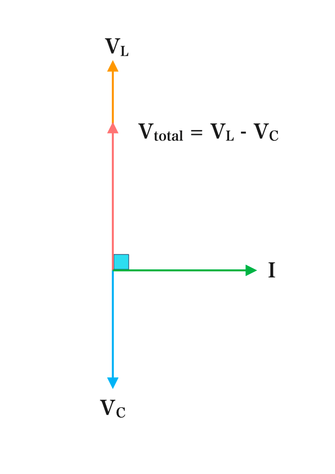 Series L C Circuit Phasor Vector Diagram