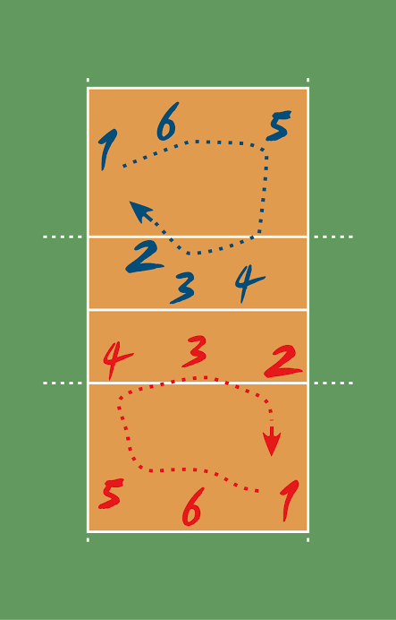 Volleyball Rotation Example Rotation Pattern (Volleyball) | Kofa Study