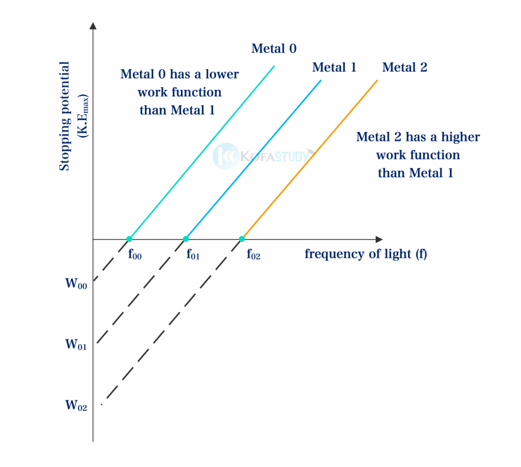 What Is Photoelectric Effect Define Stopping Potential And ...