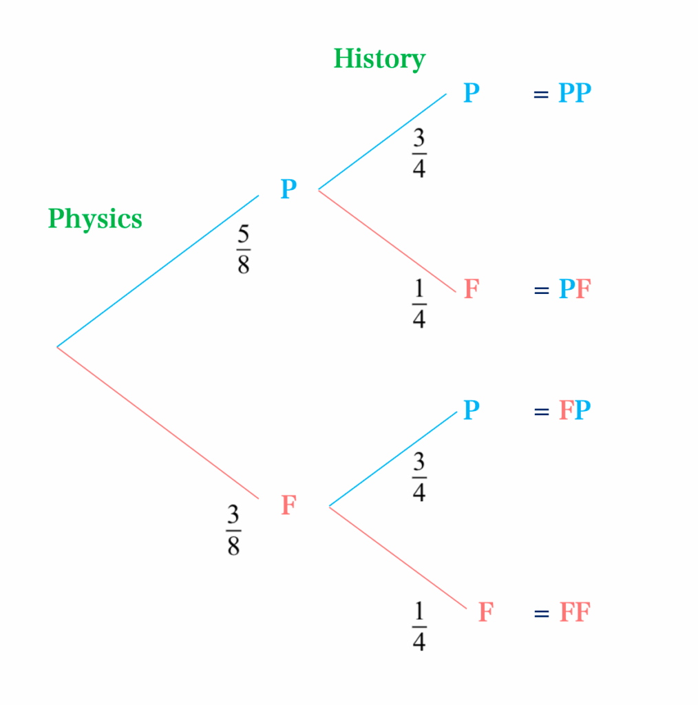 tree diagram