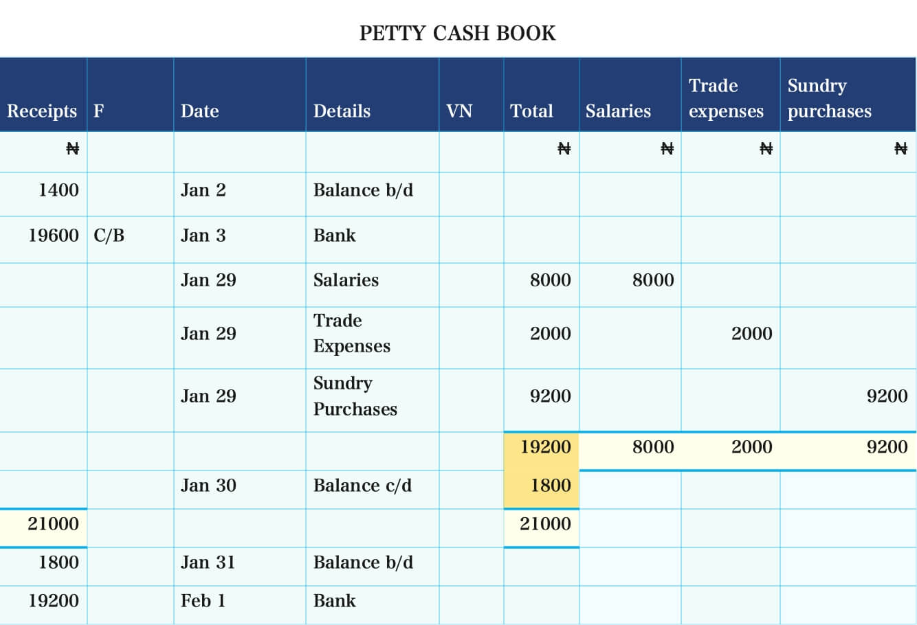 Imprest System & Preparation Of Petty Cash Book | Kofa Study